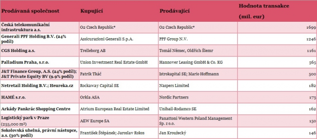 10 největších oznámených transakcí na českém trhu v roce 2015, zdroj: Mergermarket, S&P Capital IQ, PwC