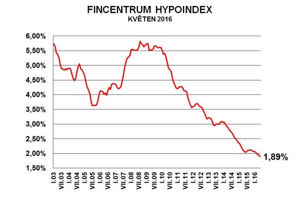 Fincentrum Hypoindex v květnu 2016: Zájem o hypotéky je obrovský. Rekordní objemy přes 20 mld. Kč