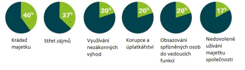Časté formy podvodného jednání, zdroj: KPMG ve střední a východní Evropě