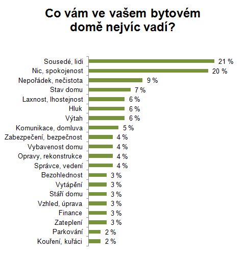 Zdroj: Raiffeisen stavební spořitelna, reprezentativní průzkum mezi širokou veřejností (vzorek 807 lidí, kteří bydlí v bytových domech – buď družstevní, nebo osobní vlastnictví bytů)